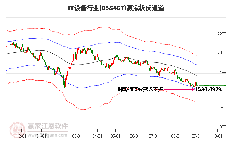 858467IT设备赢家极反通道工具