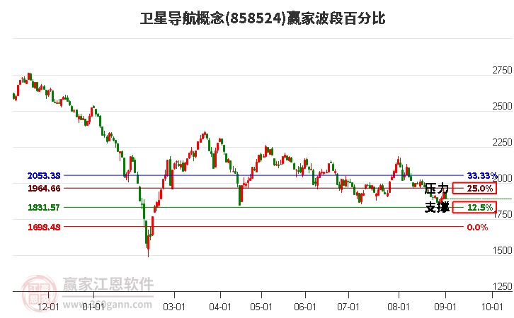 卫星导航概念赢家波段百分比工具