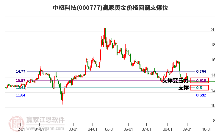 000777中核科技黄金价格回调支撑位工具