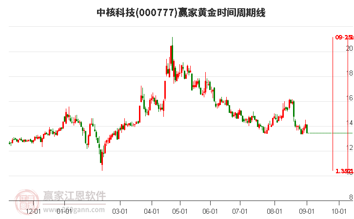 000777中核科技黄金时间周期线工具