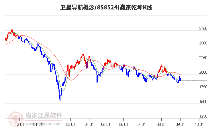 858524卫星导航赢家乾坤K线工具