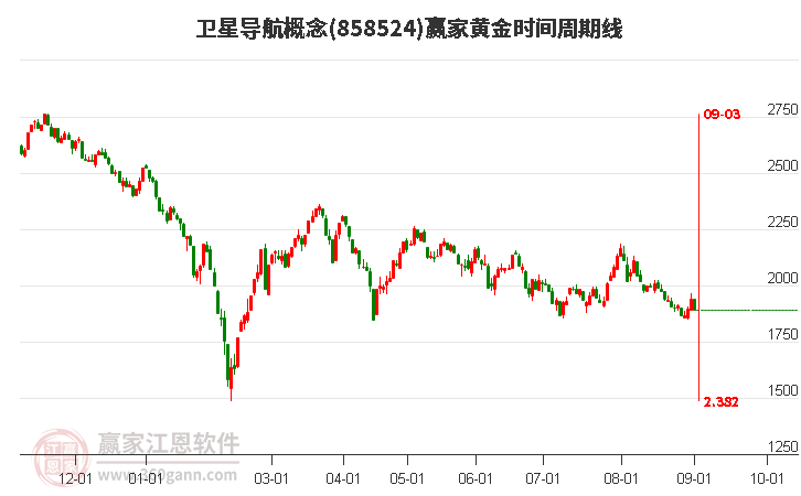 卫星导航概念赢家黄金时间周期线工具