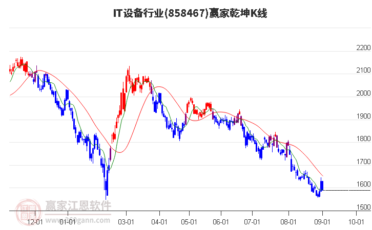 858467IT設備贏家乾坤K線工具