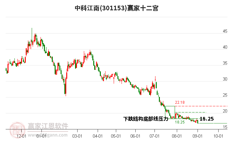 301153中科江南赢家十二宫工具