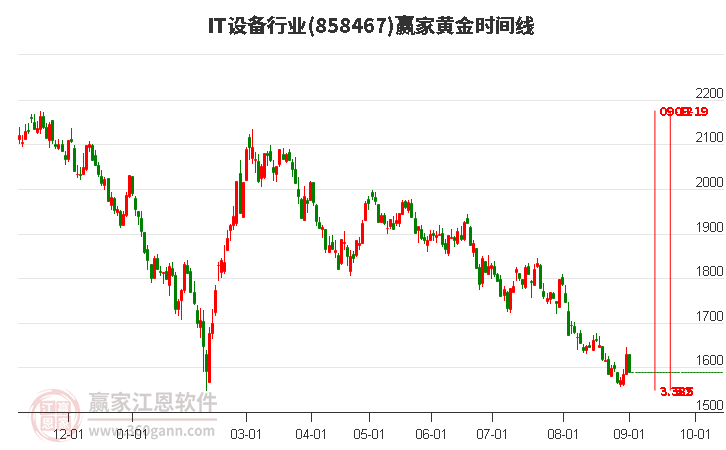 IT設備行業贏家黃金時間周期線工具