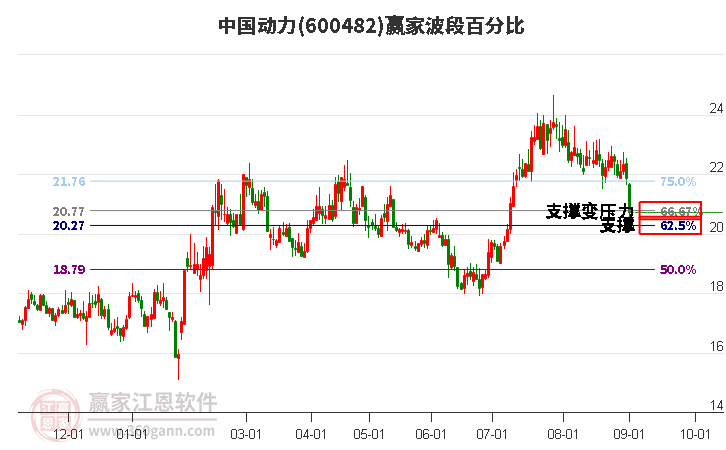 600482中国动力波段百分比工具