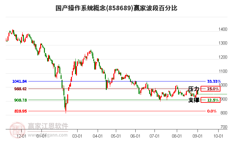 国产操作系统概念赢家波段百分比工具