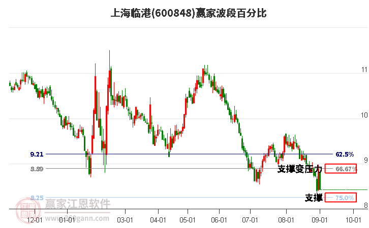 600848上海臨港波段百分比工具