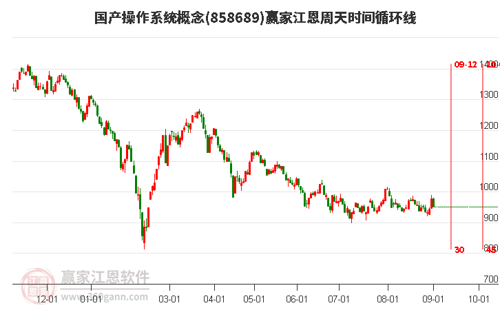 国产操作系统概念赢家江恩周天时间循环线工具