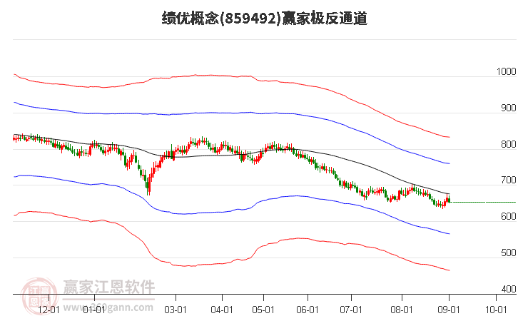 859492绩优赢家极反通道工具