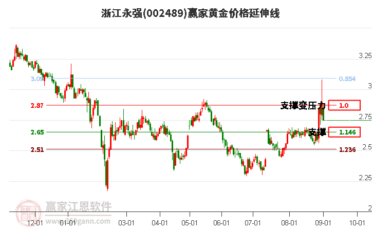 002489浙江永强黄金价格延伸线工具