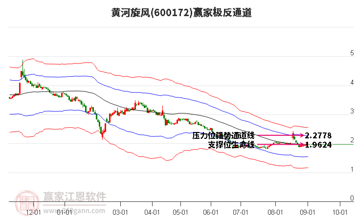 600172黄河旋风赢家极反通道工具