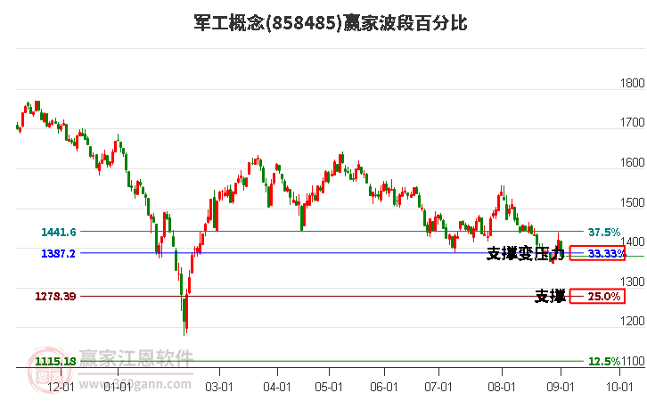 军工概念赢家波段百分比工具