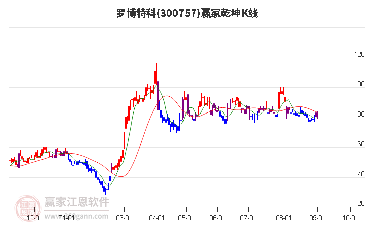 300757罗博特科赢家乾坤K线工具