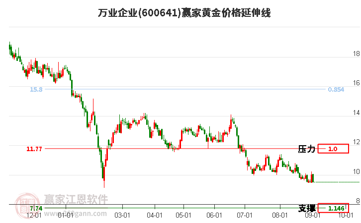 600641万业企业黄金价格延伸线工具