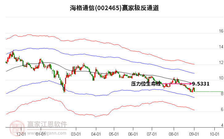 002465海格通信赢家极反通道工具