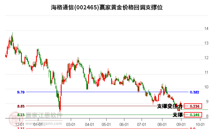 002465海格通信黄金价格回调支撑位工具