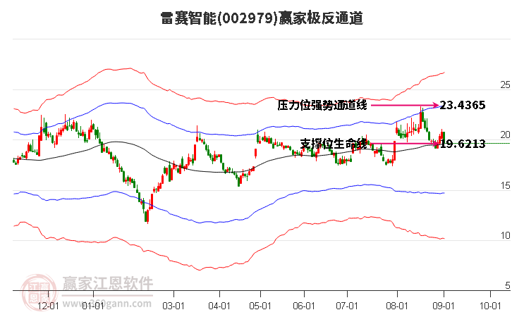 002979雷赛智能赢家极反通道工具