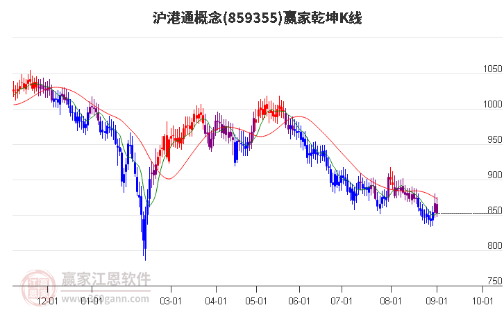 859355滬港通贏家乾坤K線工具