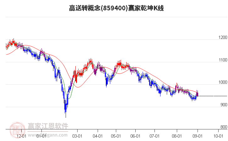 859400高送轉贏家乾坤K線工具