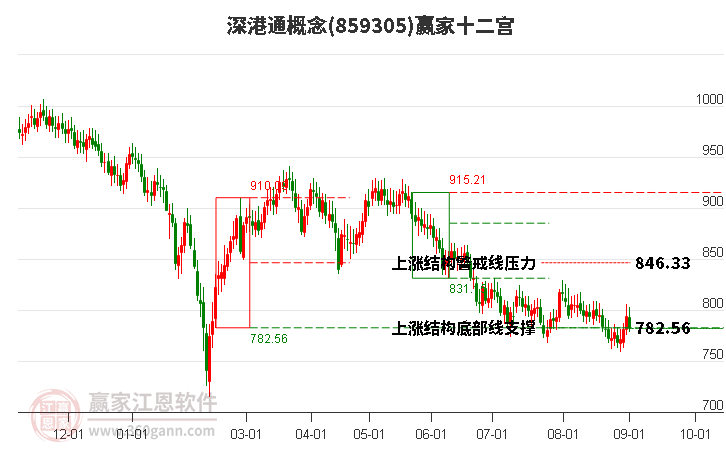 859305深港通赢家十二宫工具