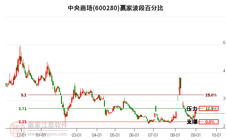 600280中央商场波段百分比工具