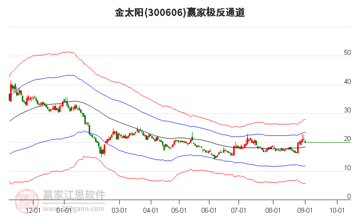 300606金太阳赢家极反通道工具