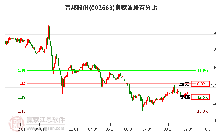 002663普邦股份波段百分比工具