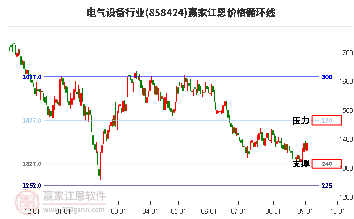 电气设备行业江恩价格循环线工具