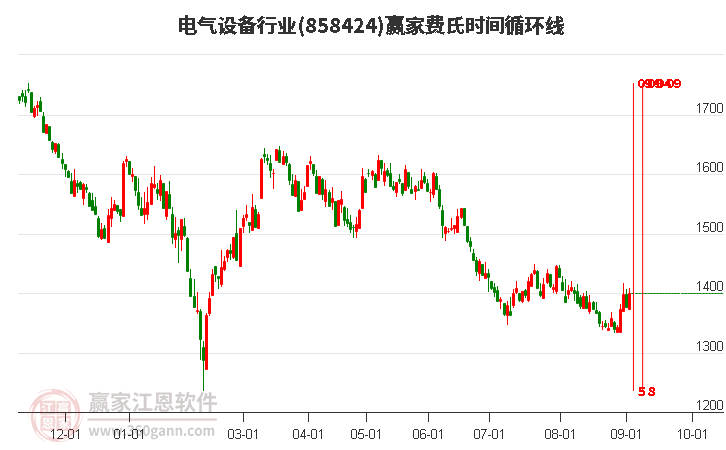 电气设备行业费氏时间循环线工具