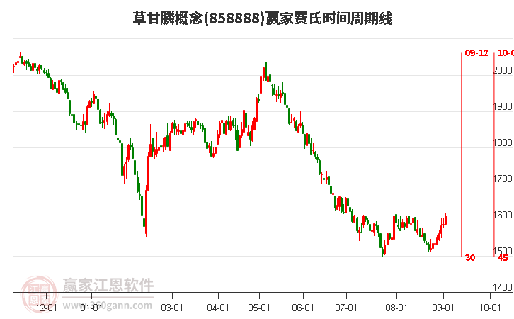 草甘膦概念费氏时间周期线工具