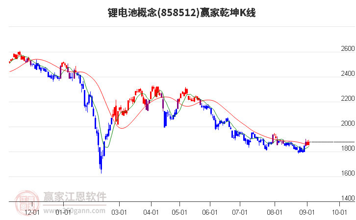 858512锂电池赢家乾坤K线工具