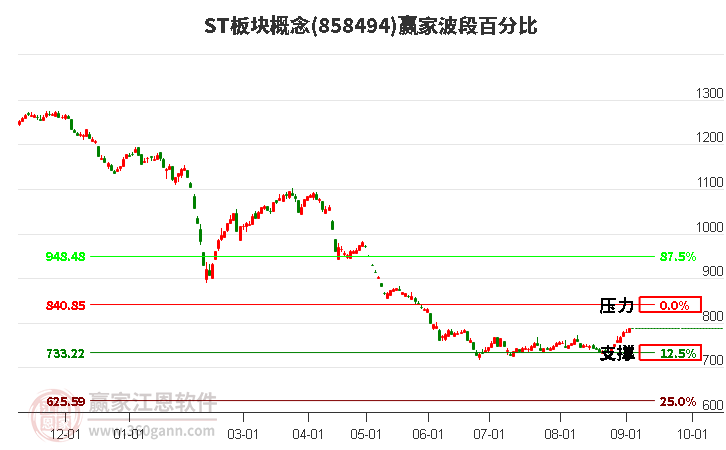 ST板块概念赢家波段百分比工具