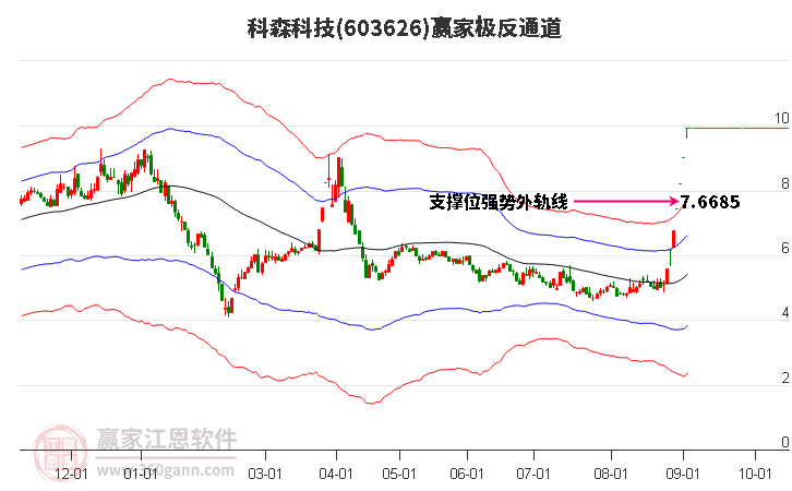 603626科森科技赢家极反通道工具