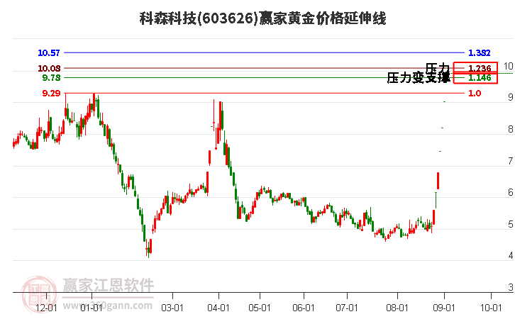 603626科森科技黄金价格延伸线工具