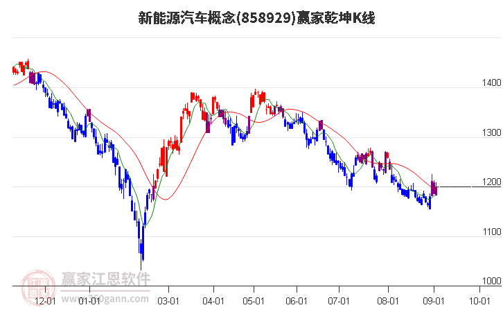 858929新能源汽车赢家乾坤K线工具