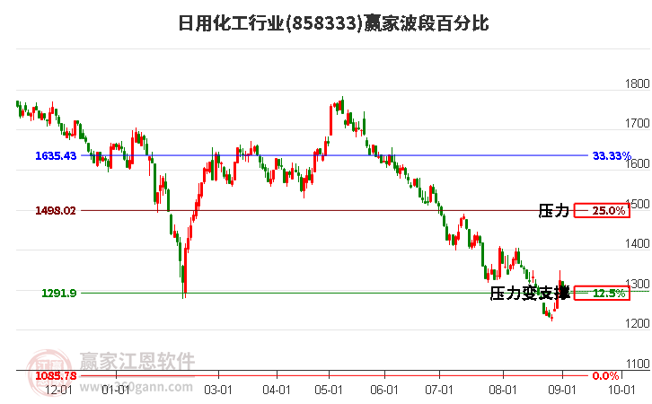 日用化工行业波段百分比工具