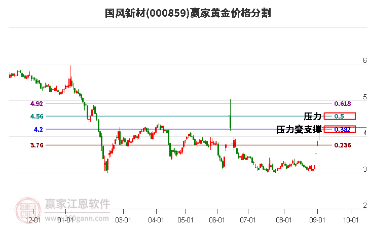 000859国风新材黄金价格分割工具