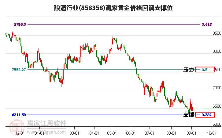 酿酒行业黄金价格回调支撑位工具