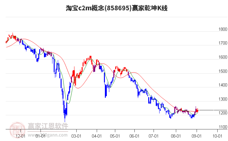 858695淘宝c2m赢家乾坤K线工具