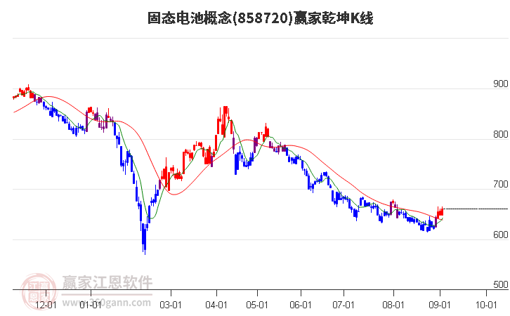 858720固态电池赢家乾坤K线工具