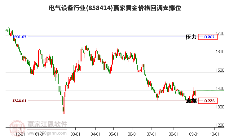 电气设备行业黄金价格回调支撑位工具