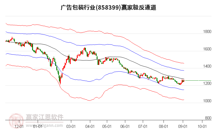 858399广告包装赢家极反通道工具