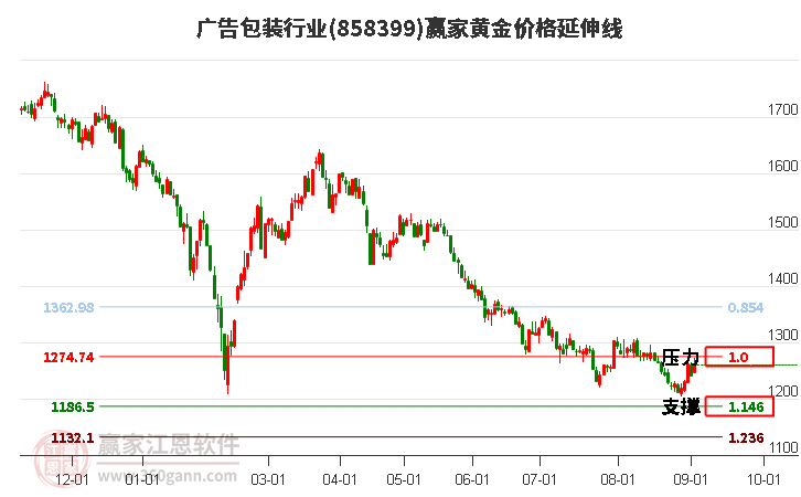 广告包装行业黄金价格延伸线工具