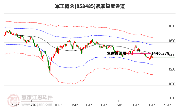 858485军工赢家极反通道工具