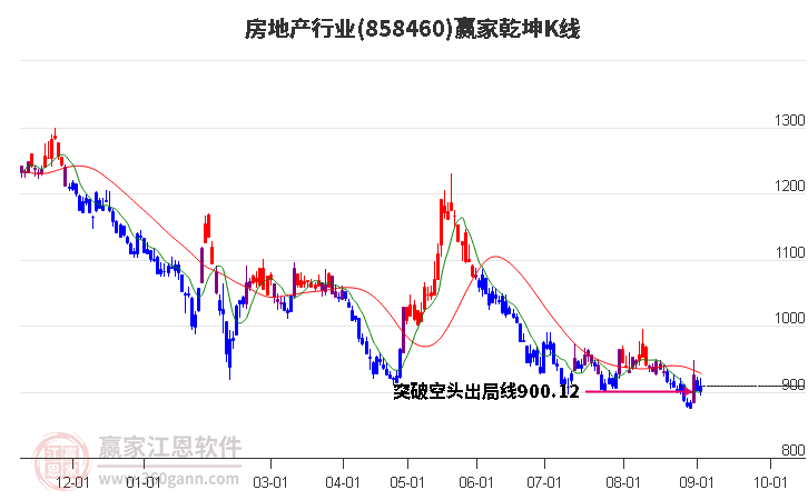 858460房地产赢家乾坤K线工具