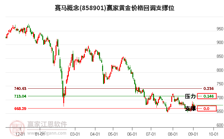 赛马概念黄金价格回调支撑位工具