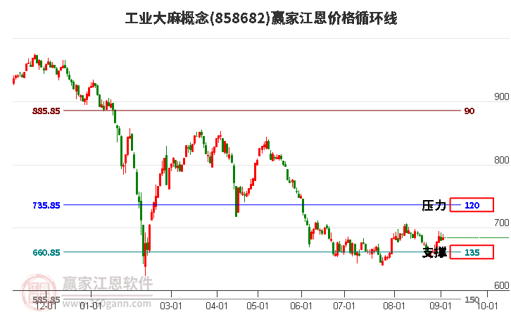 工业大麻概念江恩价格循环线工具