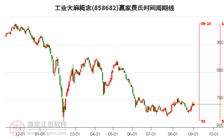 工业大麻概念费氏时间周期线工具