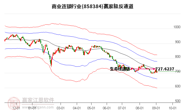 858384商业连锁赢家极反通道工具